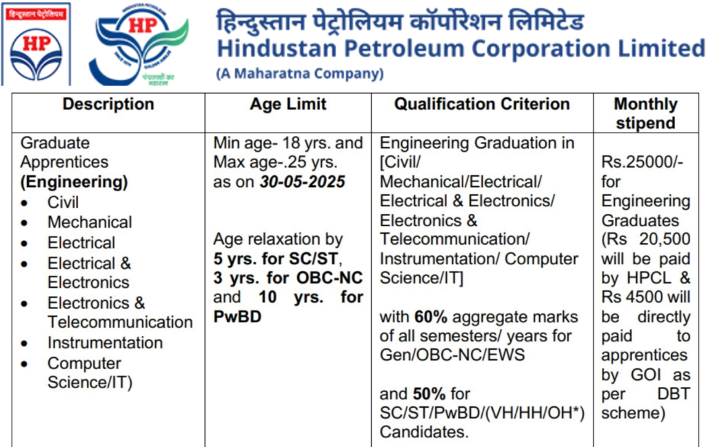 HPCL Graduate Apprentice Recruitment 2025